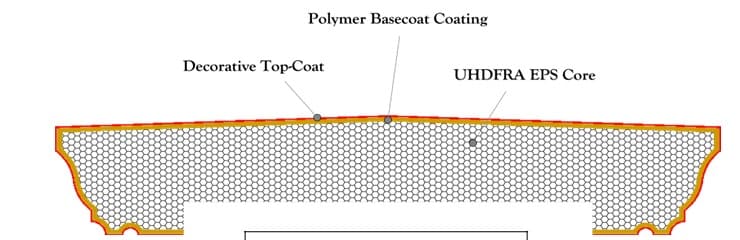Cross-section diagram of a Taylormade Facades profile showing the decorative top-coat, VPI polymer-modified basecoat and Sundolitt SE200 EPS core